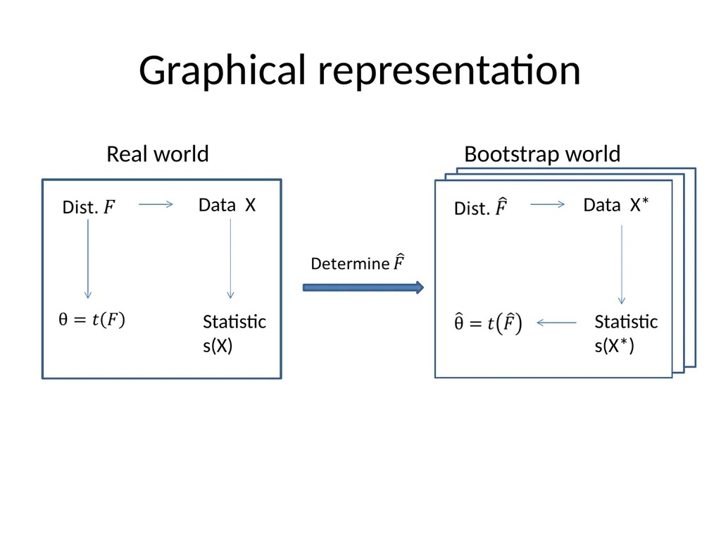 Bootstrap – The Statistician’s Magic Wand Saharon - slide 6 of 25