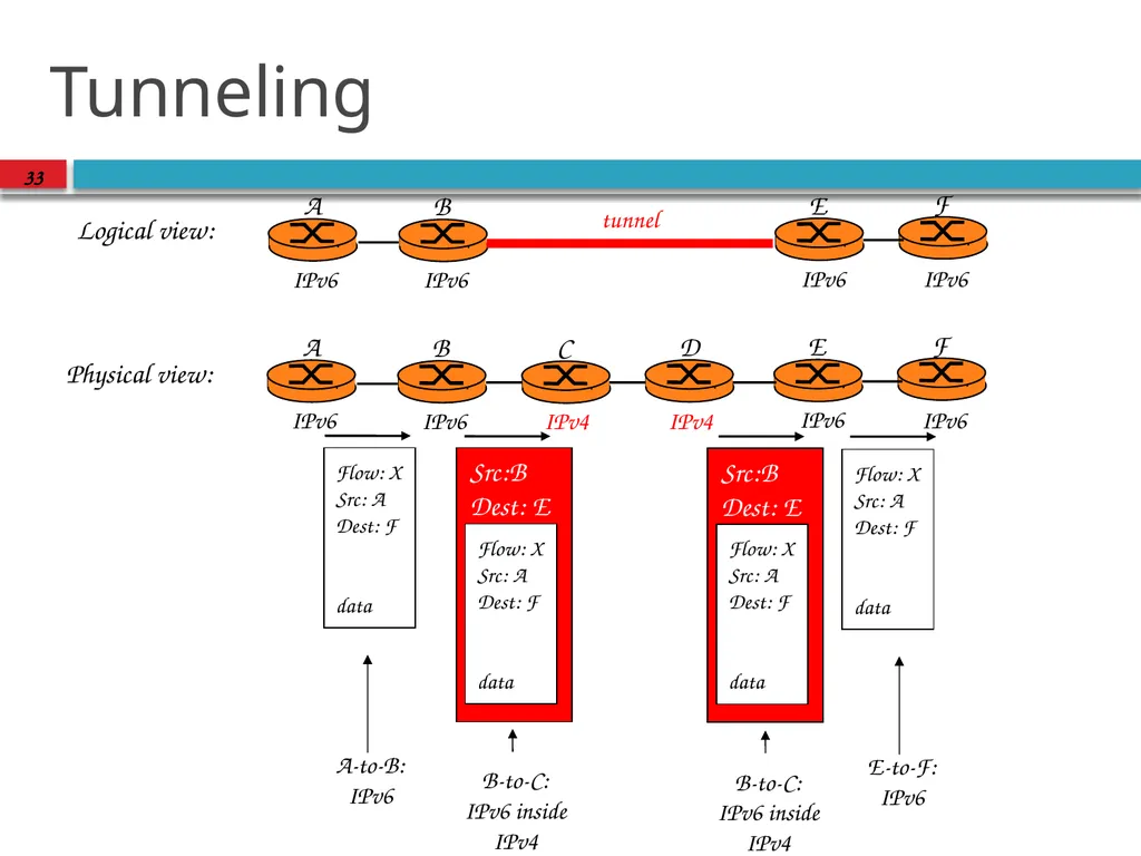 TDTS21: Advanced Networking Lecture 7: IP and - slide 33 of 70