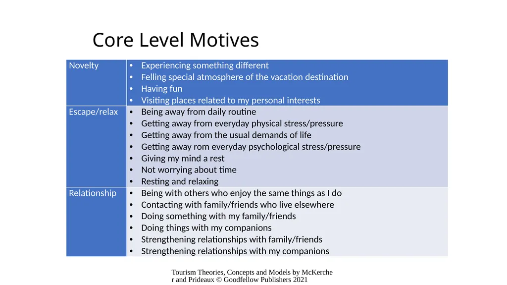 Chapter 10: Why Do People Travel? Learning - slide 19 of 22