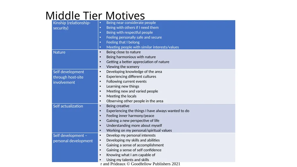 Chapter 10: Why Do People Travel? Learning - slide 20 of 22