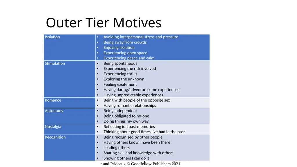 Chapter 10: Why Do People Travel? Learning - slide 21 of 22