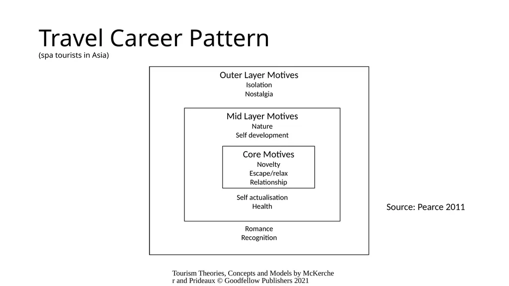 Chapter 10: Why Do People Travel? Learning - slide 18 of 22