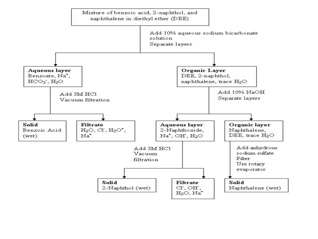 Isolation of naphthalene from coal tar Most - slide 3 of 10