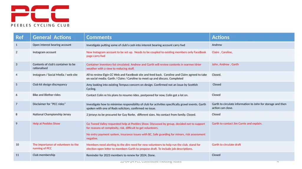 Notes from PCC meeting 22 April 2024 1/ Present - slide 4 of 6
