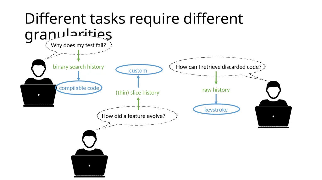 Development History Granularity Transformations - slide 3 of 20