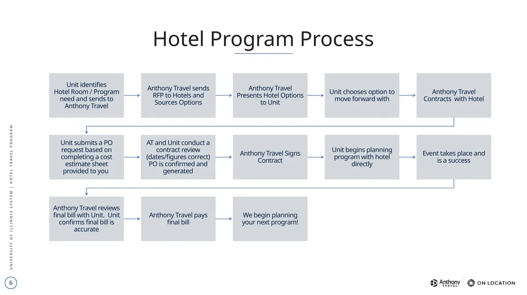1 Private and confidential material | ©2024 On - slide 6 of 8