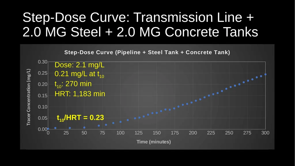 Cement Hill Water Treatment Plant CA4810005 Tracer - slide 21 of 29