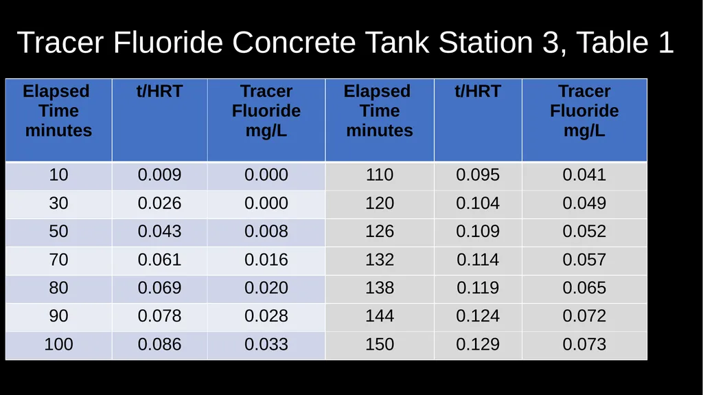 Cement Hill Water Treatment Plant CA4810005 Tracer - slide 15 of 29