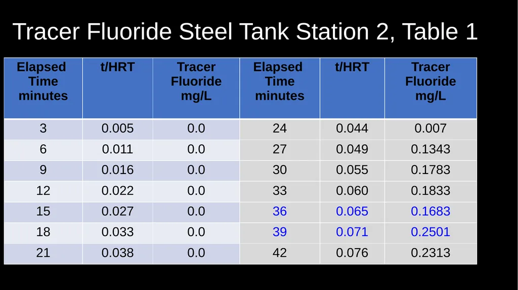 Cement Hill Water Treatment Plant CA4810005 Tracer - slide 14 of 29