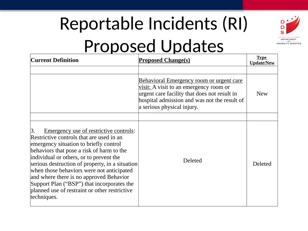 Reportable Incident Definitions Proposed Update - slide 4 of 18