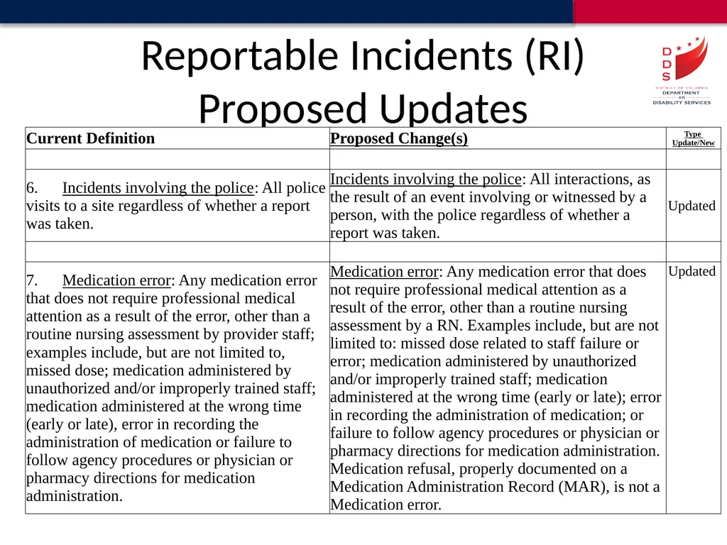 Reportable Incident Definitions Proposed Update - slide 6 of 18