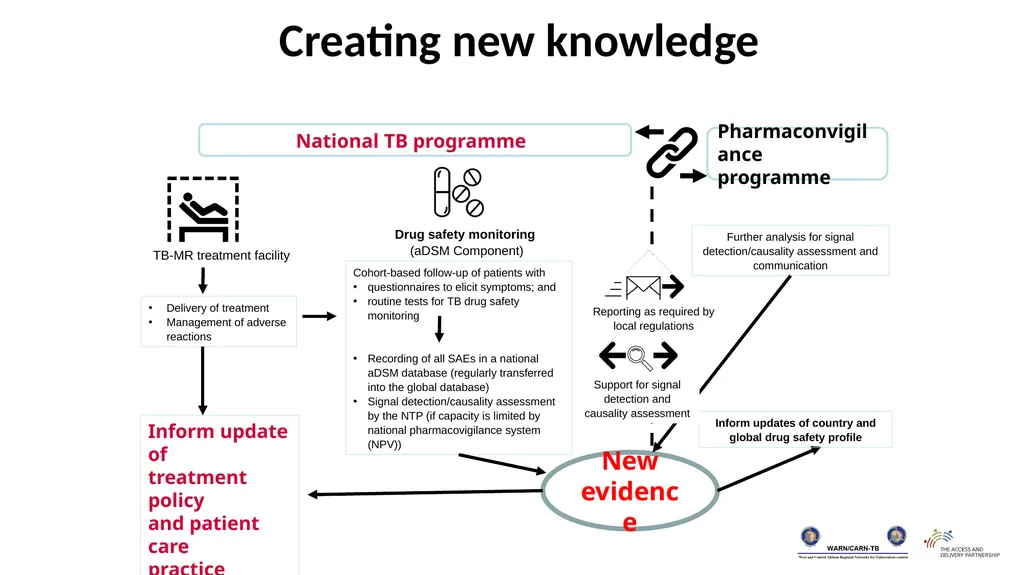 Training package on active tuberculosis drug - slide 13 of 15