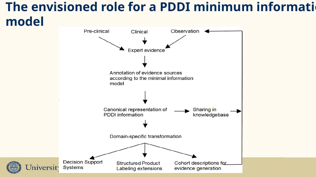 Drug-drug Interactions - opportunities for - slide 17 of 21