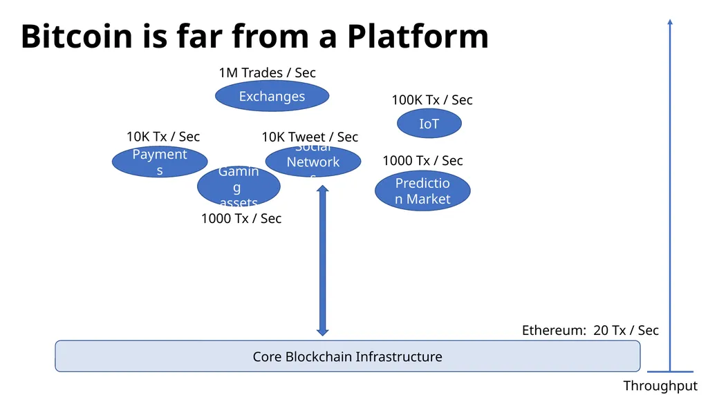Principles of Blockchains Professor Pramod - slide 9 of 28