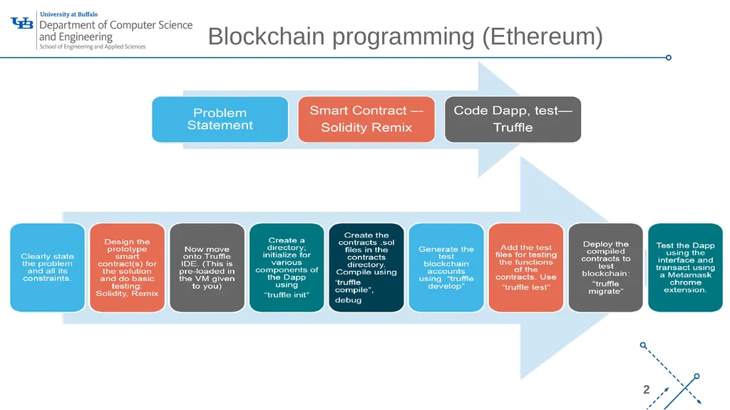Our Blockchain Roadmap 5/1/2019 CSE4/526 B. - slide 2 of 5