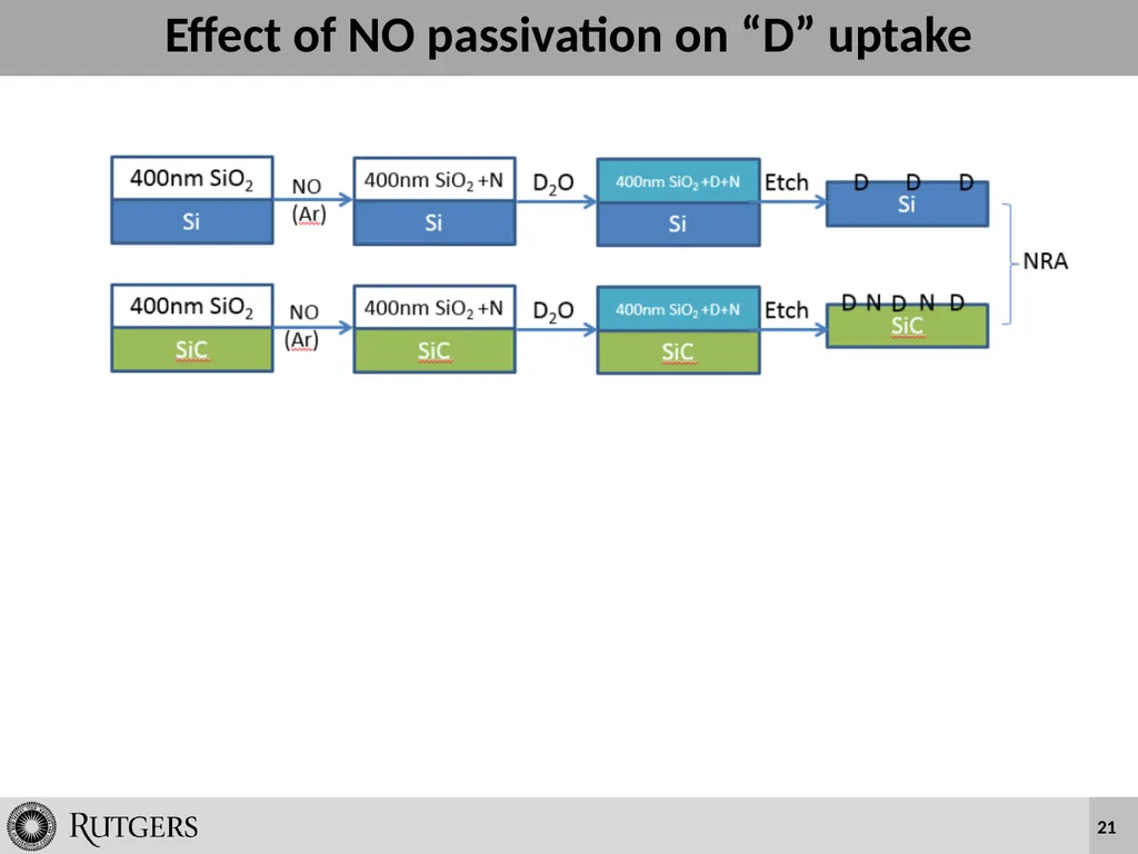 Wet Oxidation and Hydrogen Incorporation on 4H-SiC - slide 21 of 25