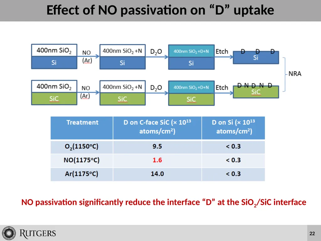 Wet Oxidation and Hydrogen Incorporation on 4H-SiC - slide 22 of 25