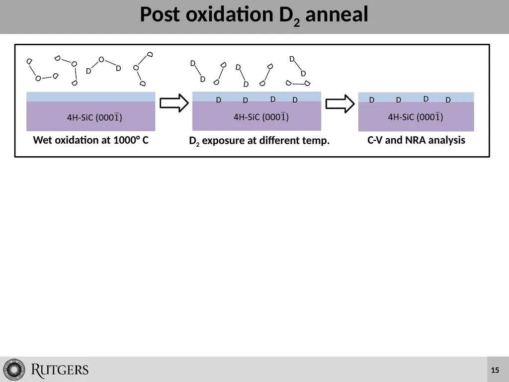 Wet Oxidation and Hydrogen Incorporation on 4H-SiC - slide 15 of 25