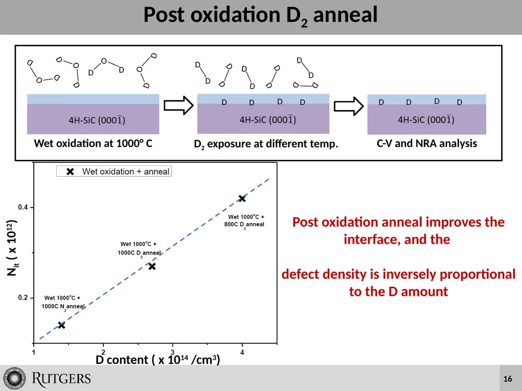 Wet Oxidation and Hydrogen Incorporation on 4H-SiC - slide 16 of 25