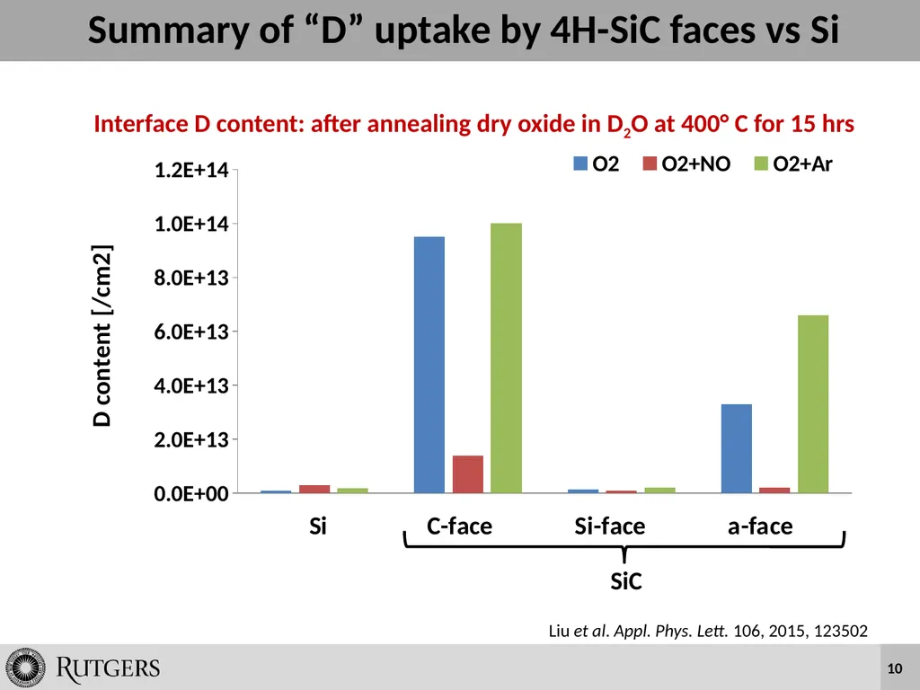 Wet Oxidation and Hydrogen Incorporation on 4H-SiC - slide 10 of 25