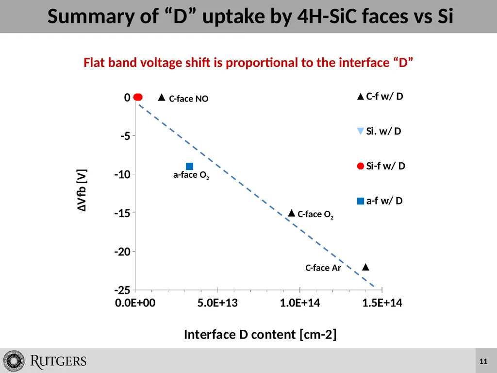 Wet Oxidation and Hydrogen Incorporation on 4H-SiC - slide 11 of 25