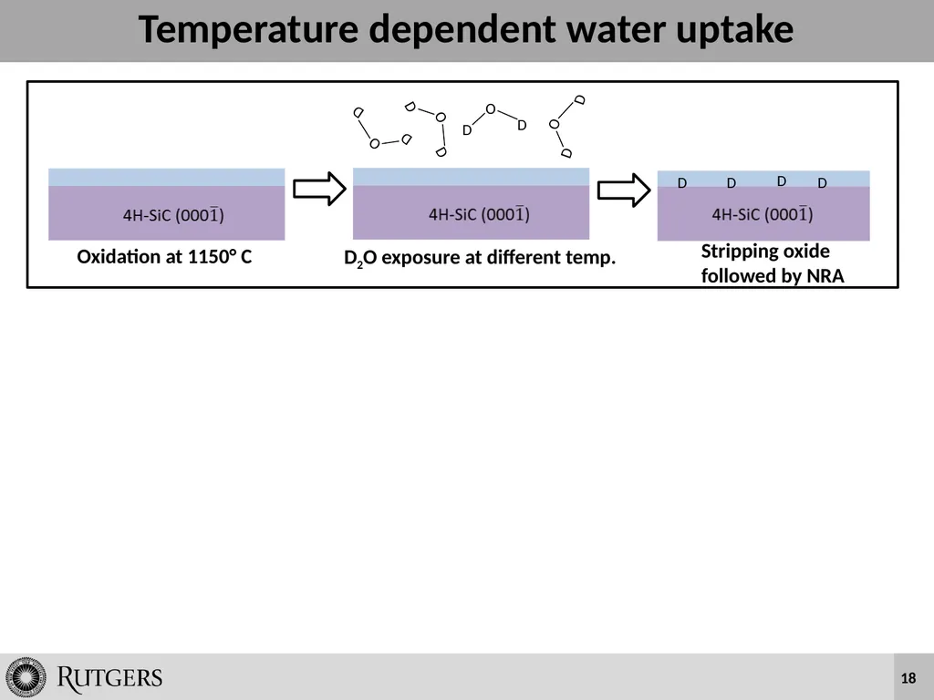 Wet Oxidation and Hydrogen Incorporation on 4H-SiC - slide 18 of 25