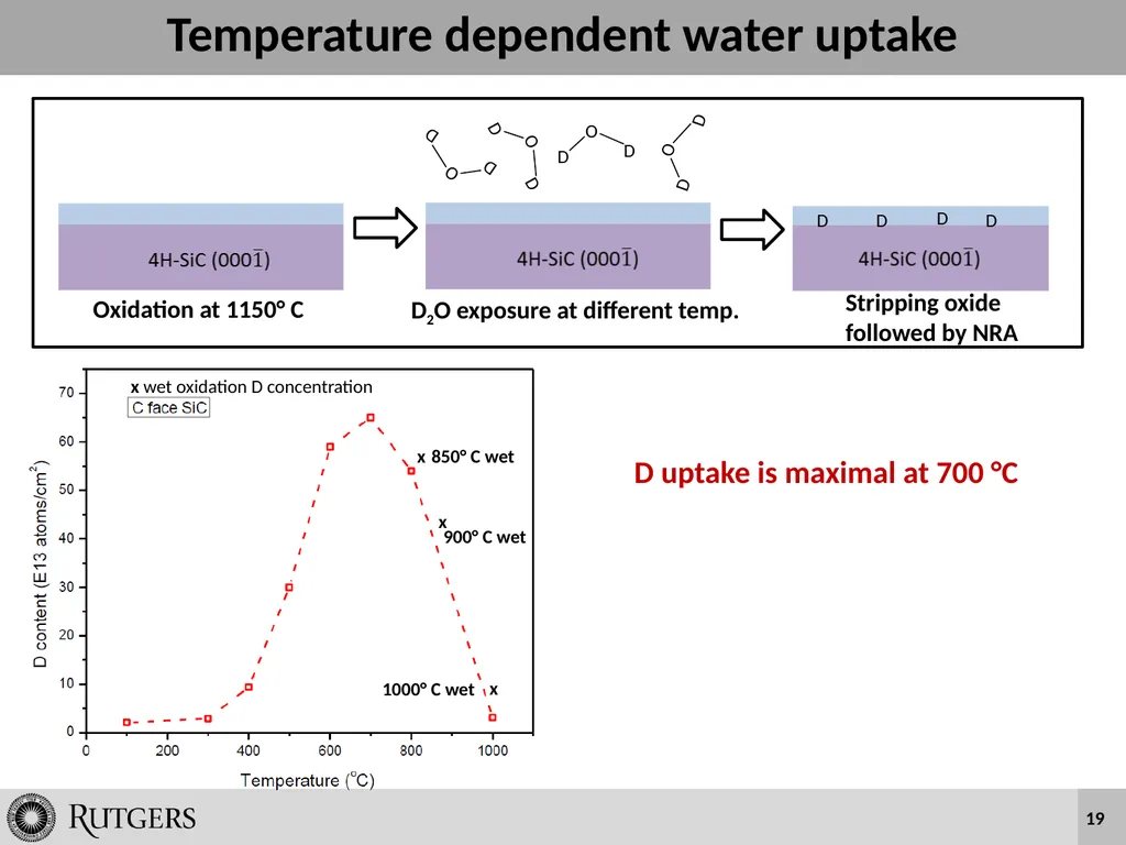 Wet Oxidation and Hydrogen Incorporation on 4H-SiC - slide 19 of 25