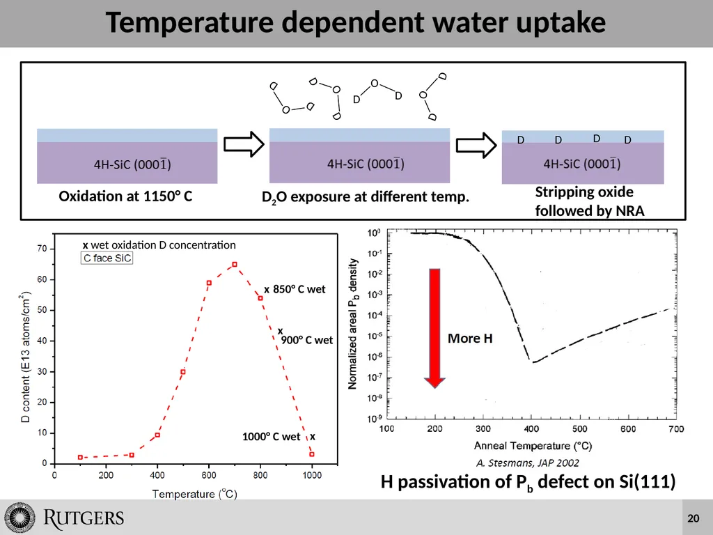 Wet Oxidation and Hydrogen Incorporation on 4H-SiC - slide 20 of 25