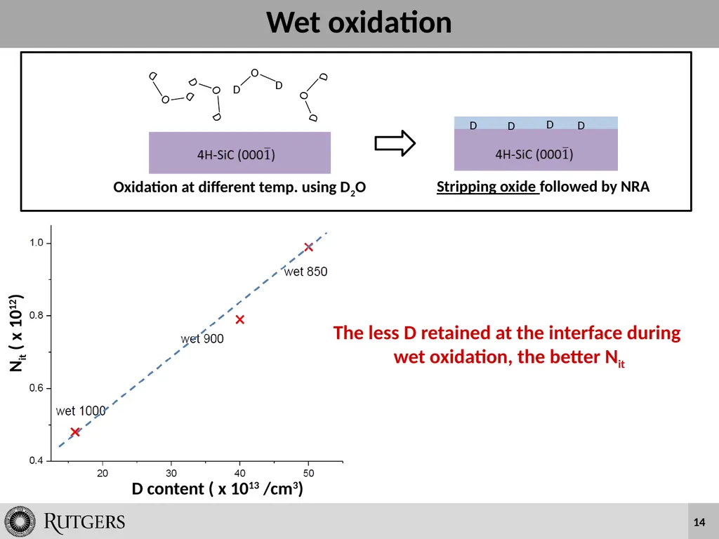 Wet Oxidation and Hydrogen Incorporation on 4H-SiC - slide 14 of 25