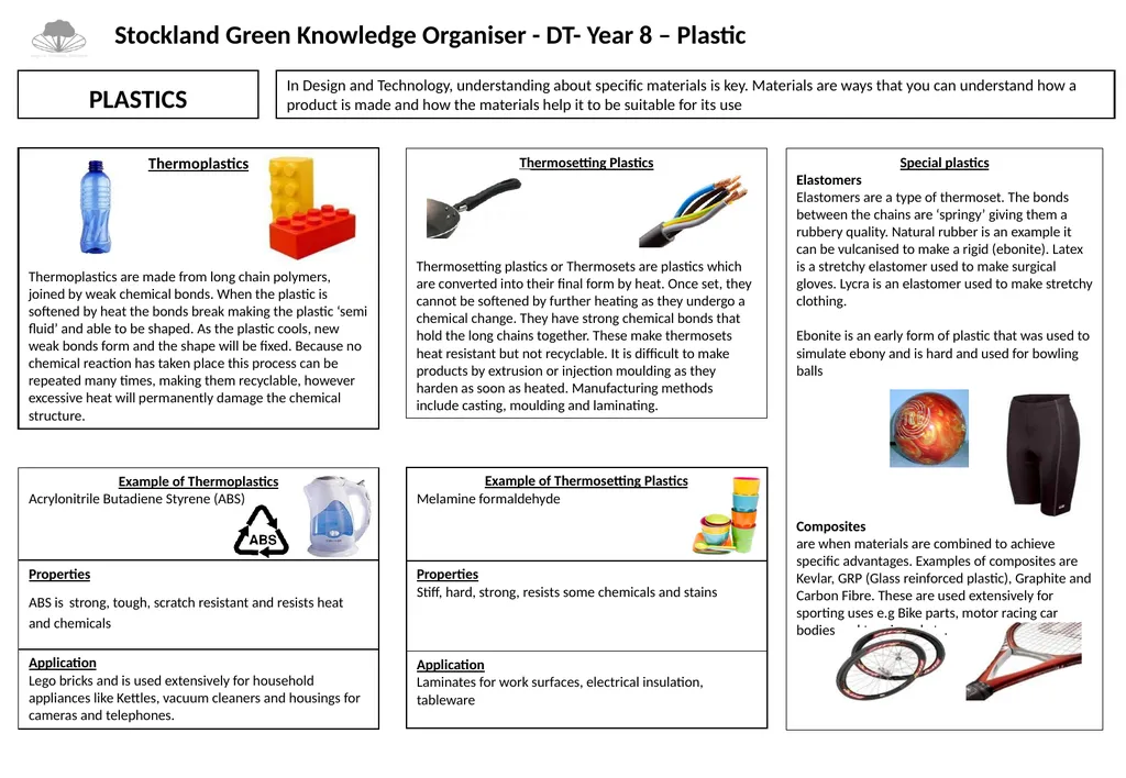PLASTICS In Design and Technology, understanding - slide 1 of 2