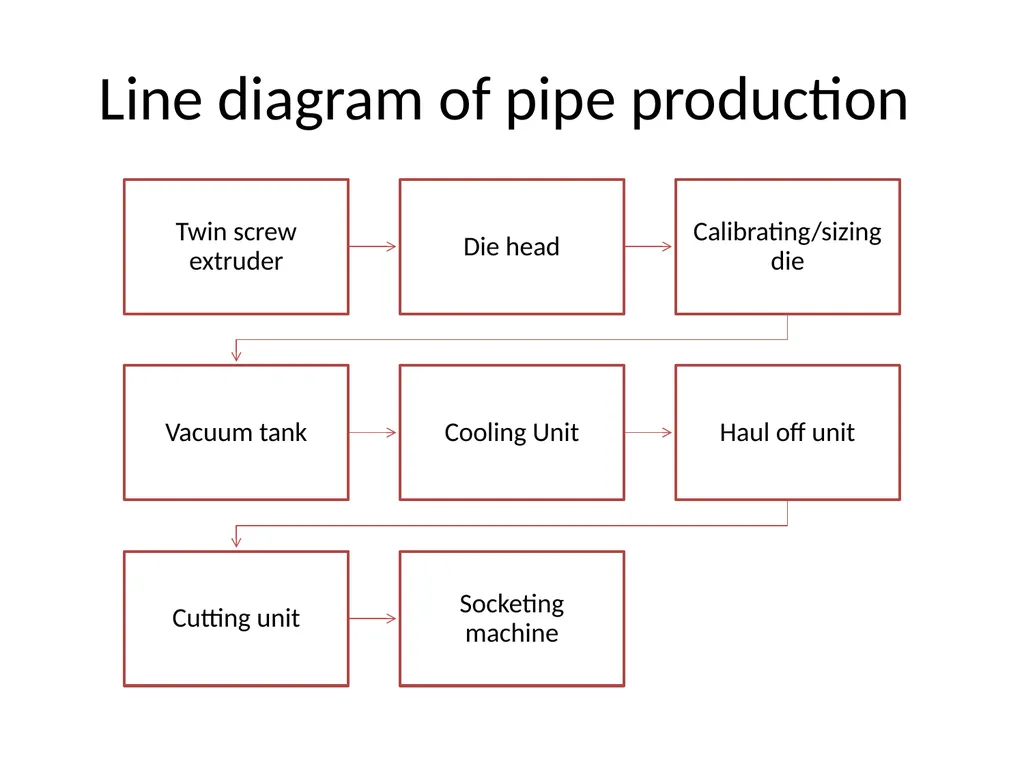 PLASTIC PRODUCTS MODULE III THERMOFORMING, - slide 27 of 32