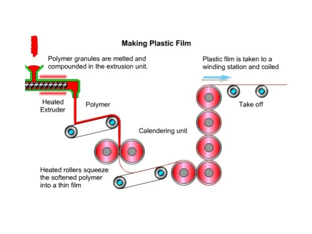 PLASTIC PRODUCTS MODULE III THERMOFORMING, - slide 15 of 32