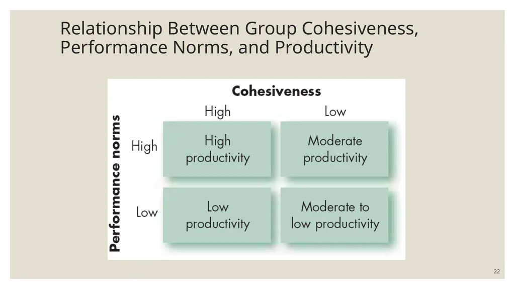 FOUNDATION OF GROUP BEHAVIOR AND Understanding - slide 22 of 31