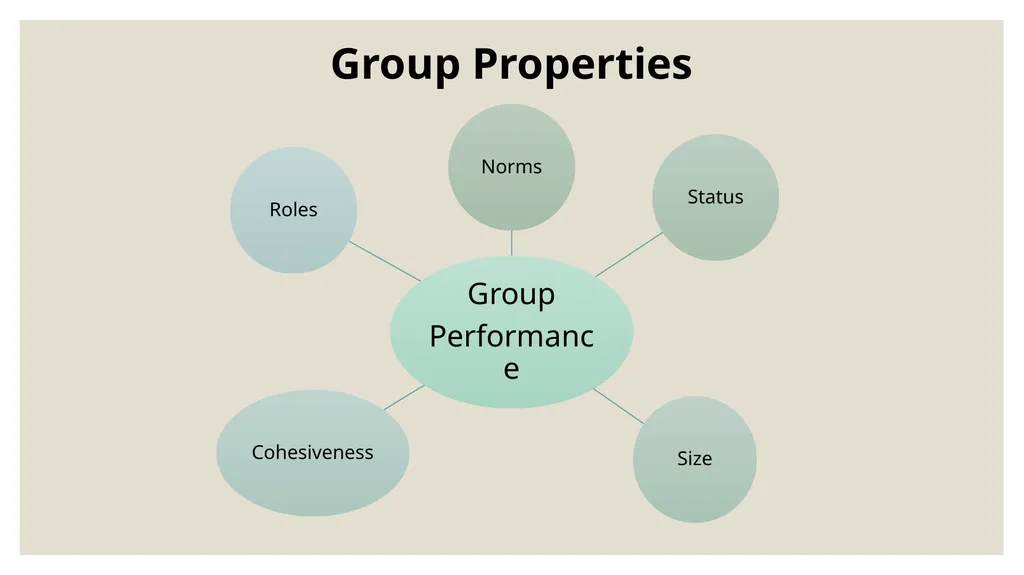 FOUNDATION OF GROUP BEHAVIOR AND Understanding - slide 8 of 31