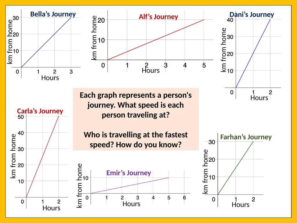 Graphs: Distance/Time Graphs Work the following - slide 5 of 6