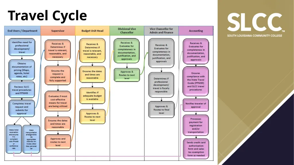 ChromeRiver Paperless Travel Management - slide 7 of 33