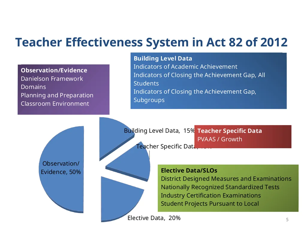 Measuring Educator Effectiveness for Music - slide 5 of 56