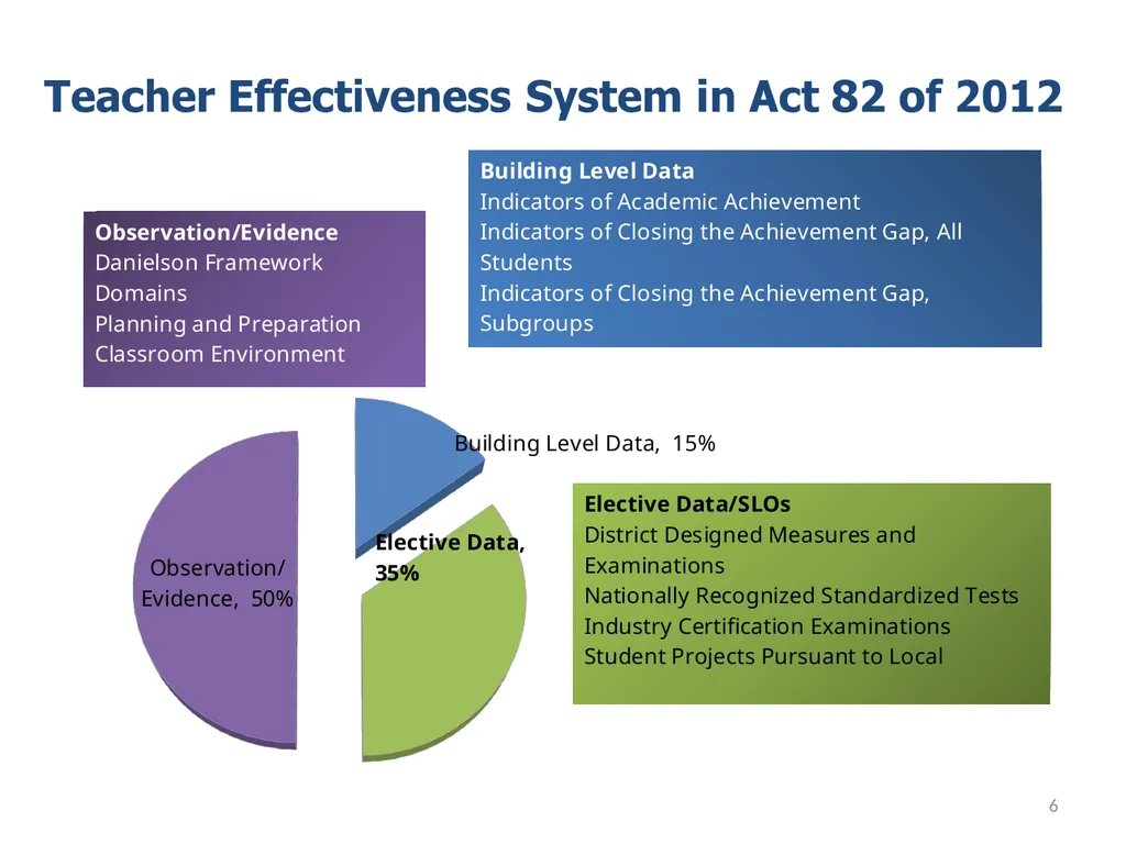 Measuring Educator Effectiveness for Music - slide 6 of 56