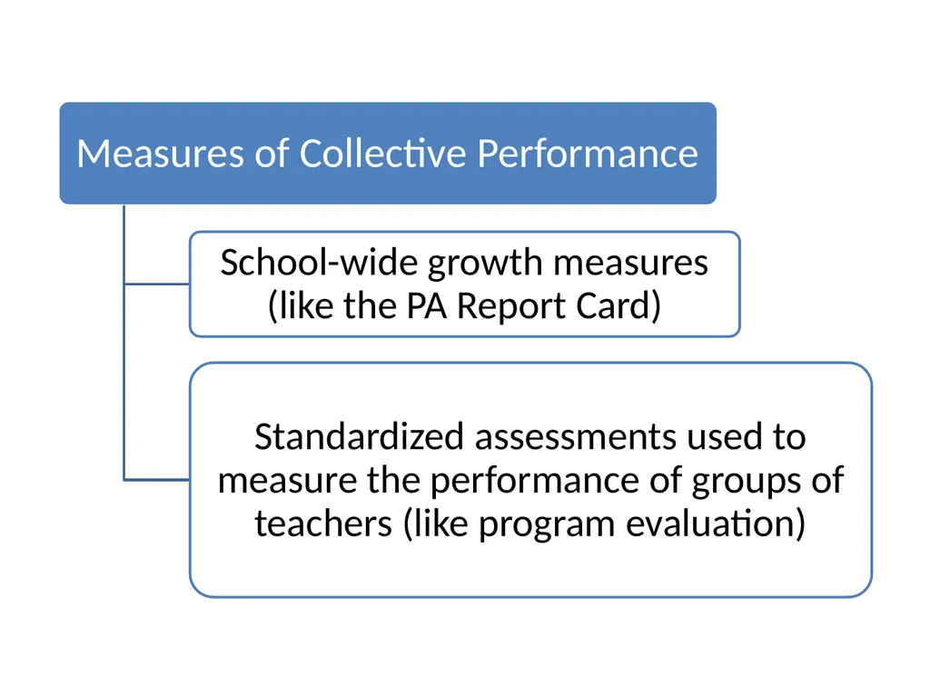 Measuring Educator Effectiveness for Music - slide 16 of 56