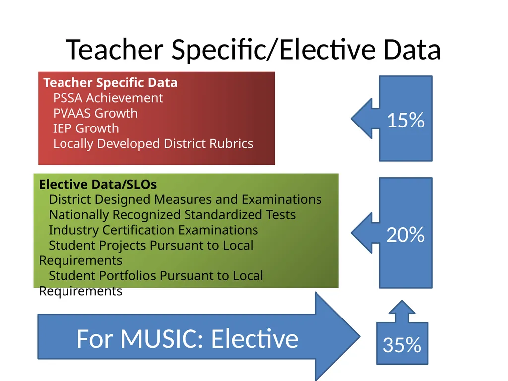 Measuring Educator Effectiveness for Music - slide 13 of 56