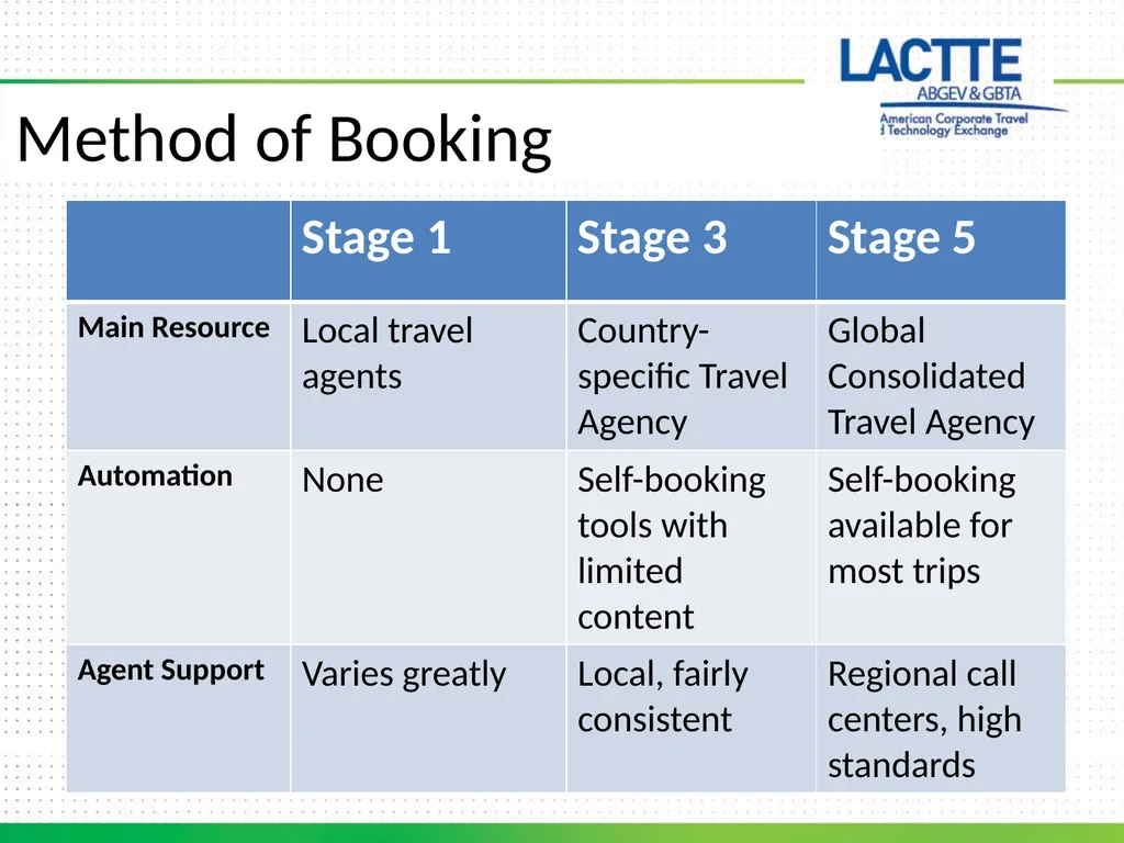 Travel Program Maturity Model Staffing Travel - slide 4 of 8