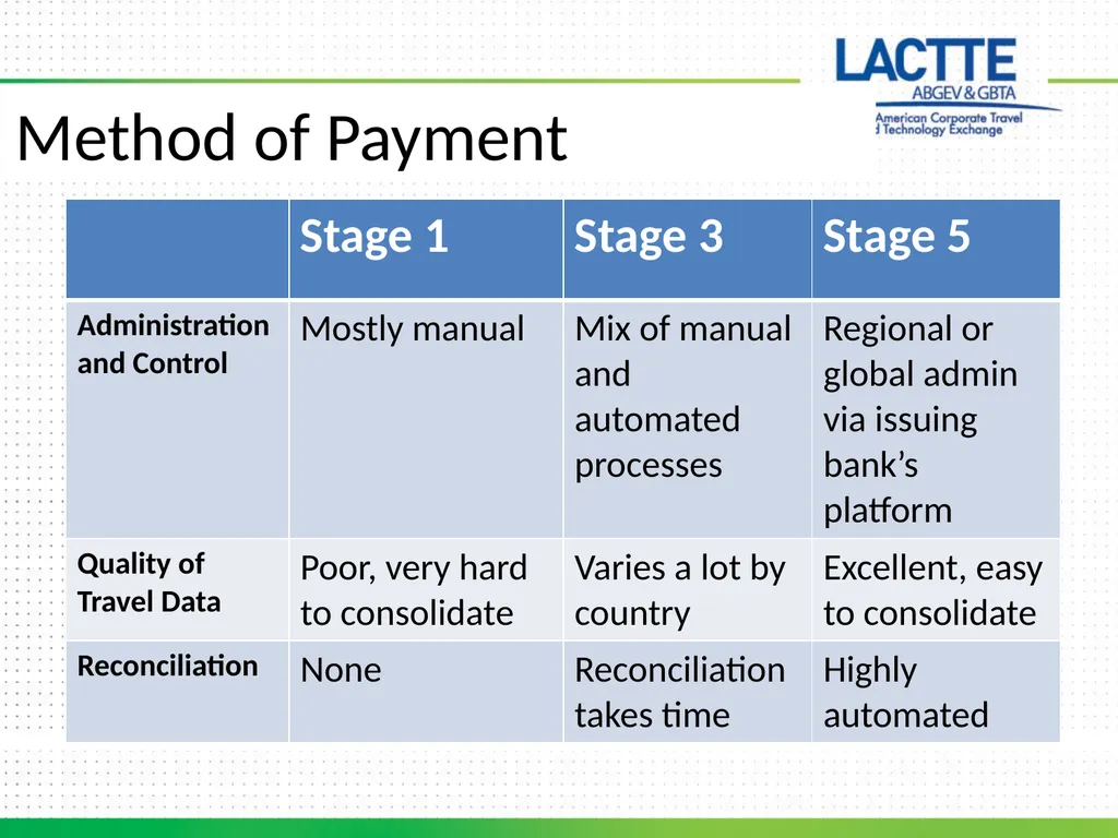 Travel Program Maturity Model Staffing Travel - slide 5 of 8