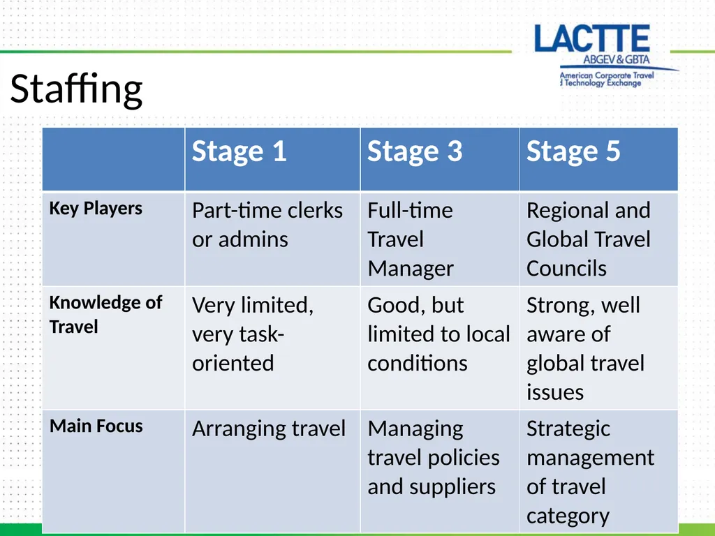Travel Program Maturity Model Staffing Travel - slide 2 of 8