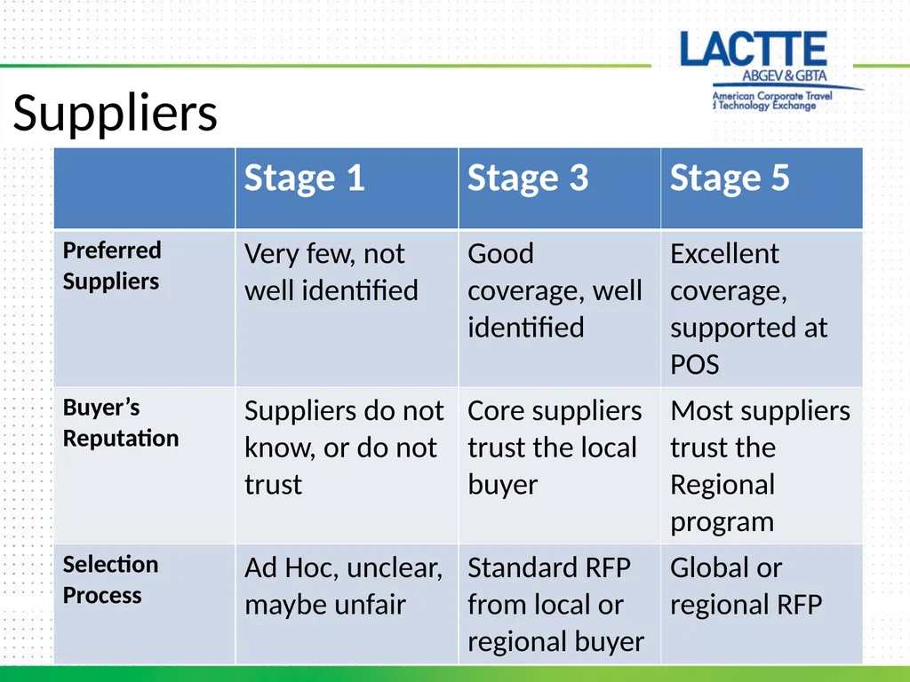Travel Program Maturity Model Staffing Travel - slide 7 of 8