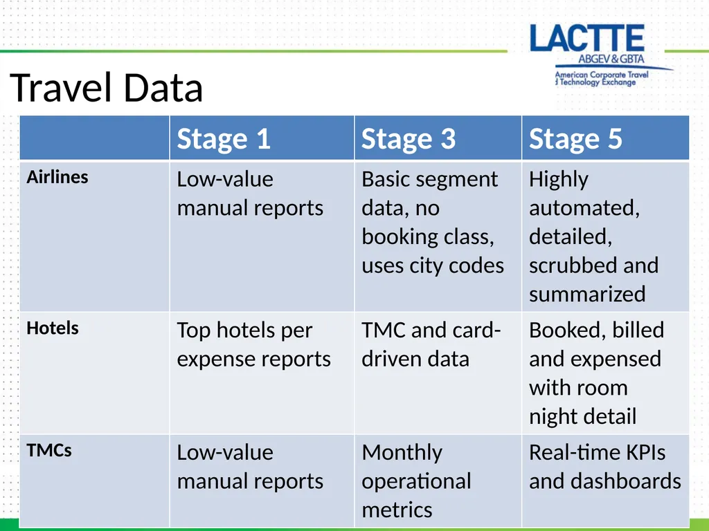 Travel Program Maturity Model Staffing Travel - slide 6 of 8