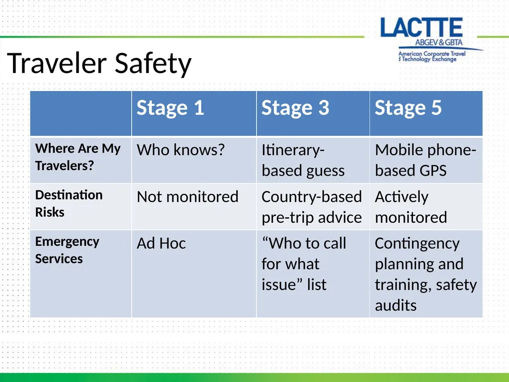 Travel Program Maturity Model Staffing Travel - slide 8 of 8