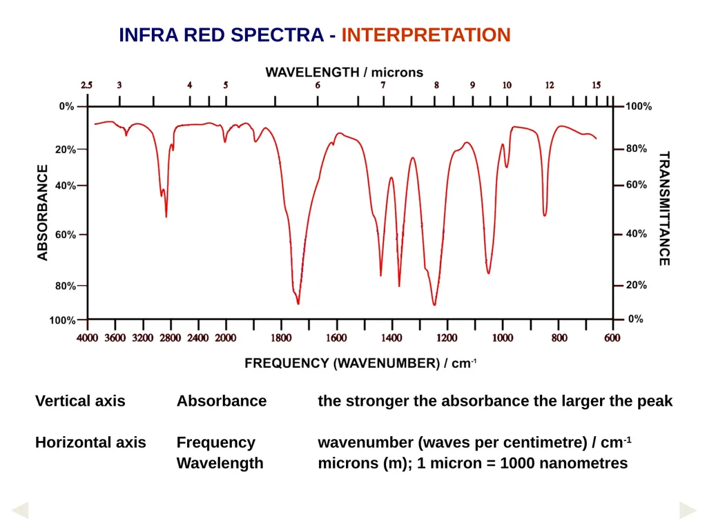 1. UV-Vis. Spectroscopy Fundamentals of - slide 33 of 62