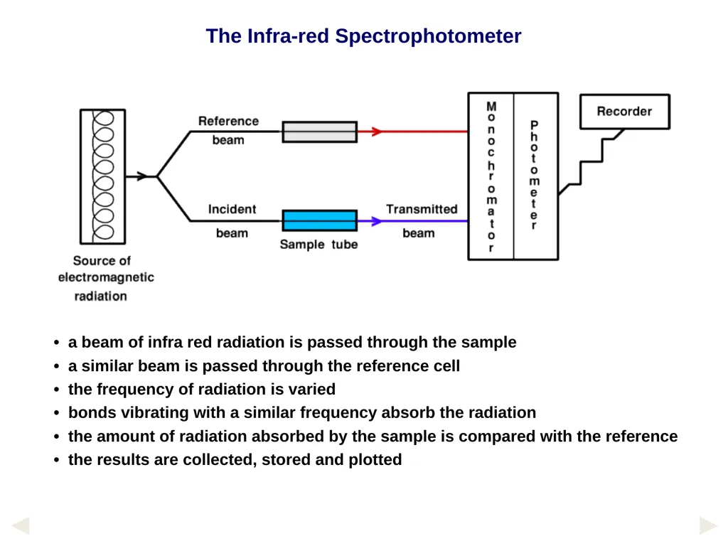 1. UV-Vis. Spectroscopy Fundamentals of - slide 28 of 62