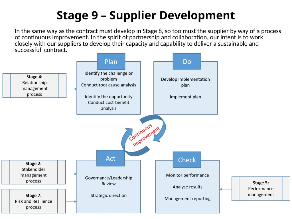 We work closely with the Purchasing Department to - slide 9 of 12