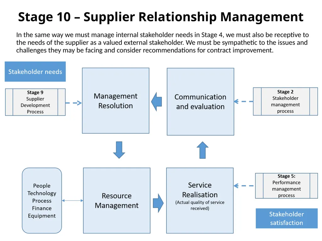 We work closely with the Purchasing Department to - slide 10 of 12